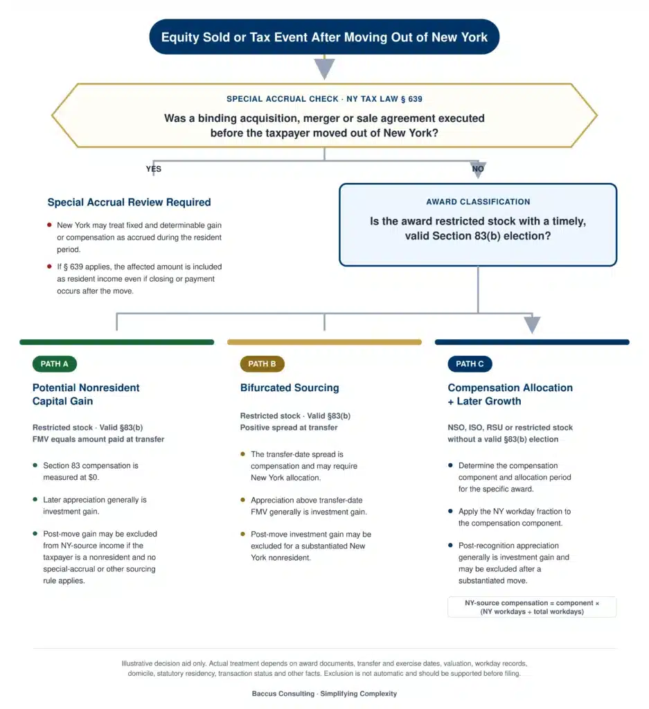 New York equity tax decision tree showing Section 639 special accrual, Section 83(b) elections, stock award classification and nonresident income allocation.